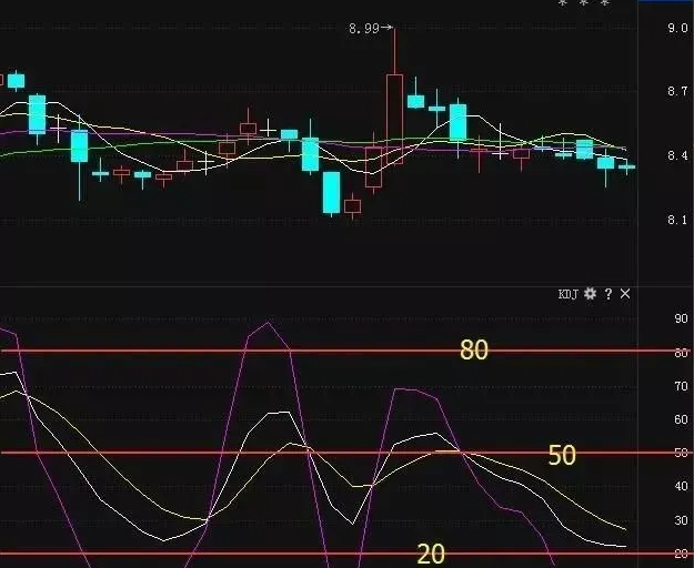 炒股绝技kdj短线技巧_KDJ指标超买超卖分析_KDJ指标买卖点操作