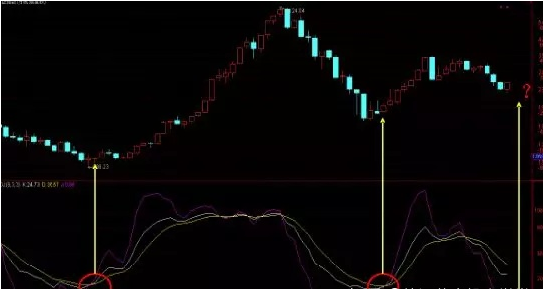 KDJ指标超买超卖分析_KDJ指标买卖点操作_炒股绝技kdj短线技巧