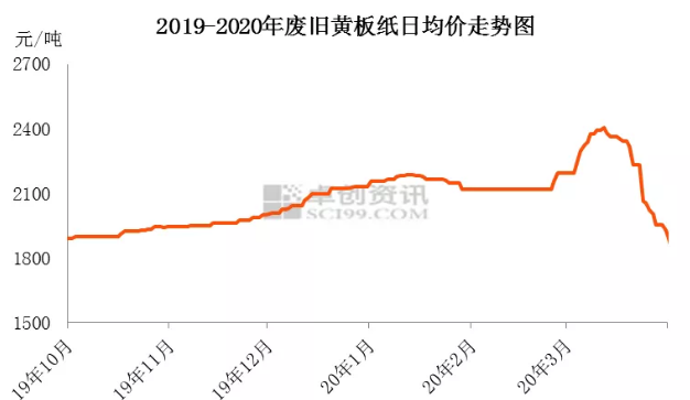 今日国废黄板纸回收价格_废黄纸板最新行情_国废黄板纸行情