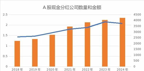 A股现金分红政策_a股分红率_A股市场常态化分红机制