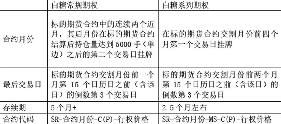 白糖期权系列合约_国库券期货套期保值_白糖期权套期保值策略