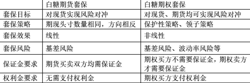 白糖期权系列合约_国库券期货套期保值_白糖期权套期保值策略