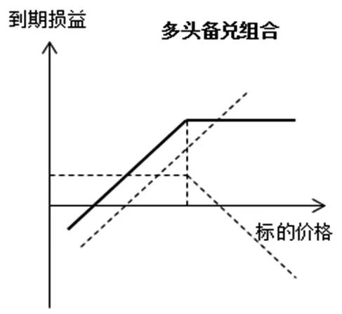 图为多头备兑组合的到期损益