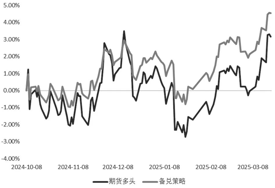 图为白糖期货多头和备兑策略的收益率
