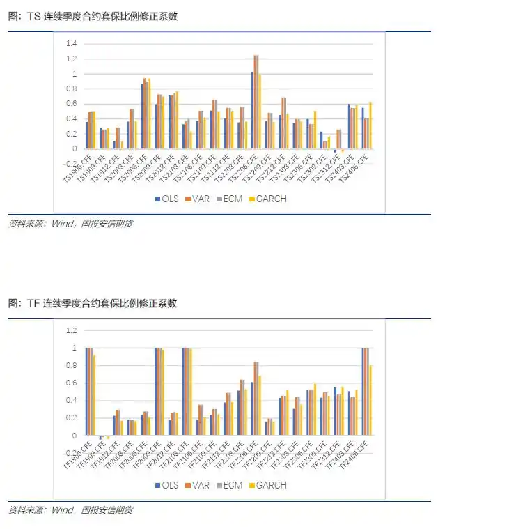 国库券期货套期保值_国债期货套期保值比率_基点价值法修正系数