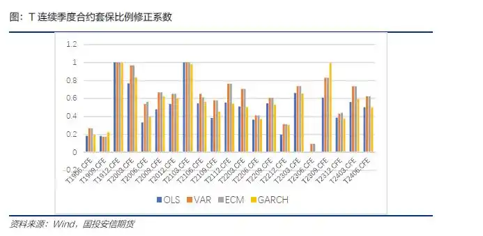 国库券期货套期保值_国债期货套期保值比率_基点价值法修正系数