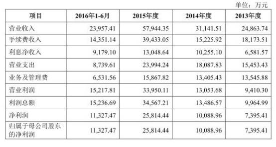 瑞达期货上市申请_瑞达期货财务数据不一致_期货居间人收入过10万