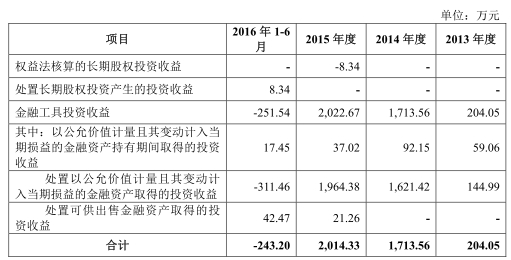 期货居间人收入过10万_瑞达期货上市申请_瑞达期货财务数据不一致