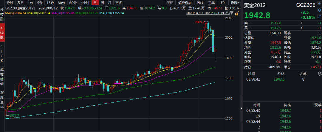 期货黄金交易时间_期货黄金交易手续费怎么算_黄金期货交易日