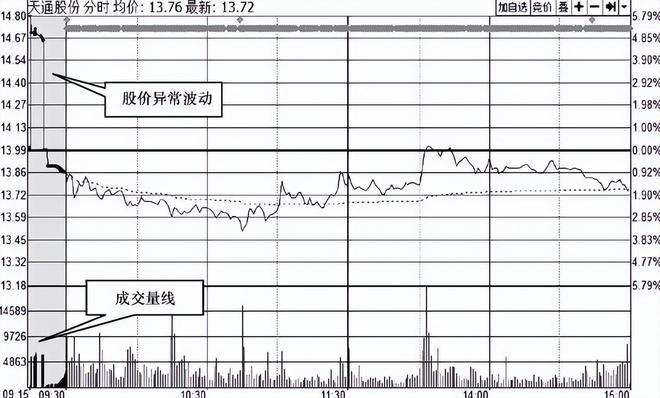 集合竞价技巧_炒股 心态_王者思维