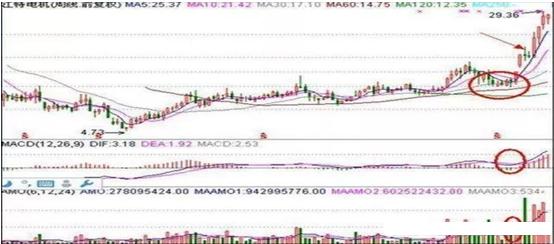 周K线选股技巧_月线周线选股方法_股票如何看盘选股