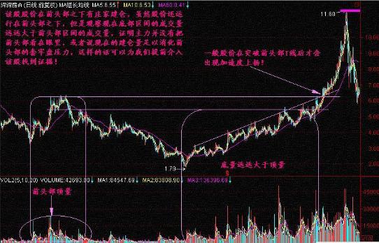 成交量分析技巧_量柱三先规律运用_股票如何看盘选股