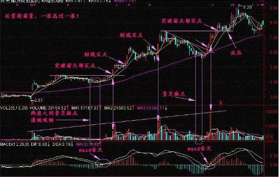 成交量分析技巧_股票如何看盘选股_量柱三先规律运用