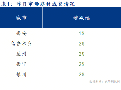 甘青宁藏区域钢材市场分析_期货钢材价格_陕西钢材价格走势