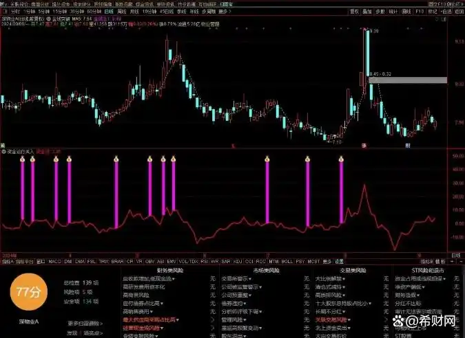 量化指标代码 强势股捕捉 _ 5日移动平均线 股价爆发点 _股价突破60日均线选股公式