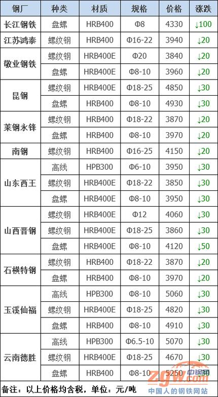 江西建筑钢材价格行情_南昌九江赣州螺纹钢市场分析_期货钢材价格