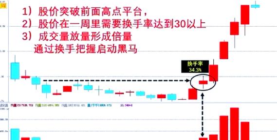 换手率计算公式_股票换手率分析_地量选股公式1
