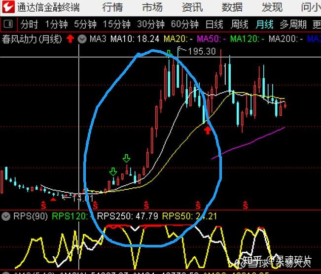 个人投资者选股正确率提升方法_通达信预警选股公式_欧奈尔CANSLIM选股策略