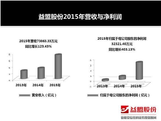 益盟爱炒股软件好在哪_新三板内部分层_益盟股份2015年年报