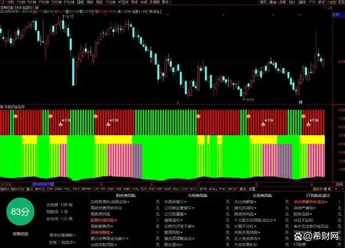 股价突破60日均线选股公式_多周期共振指标代码 _ 股票价格趋势反转点 