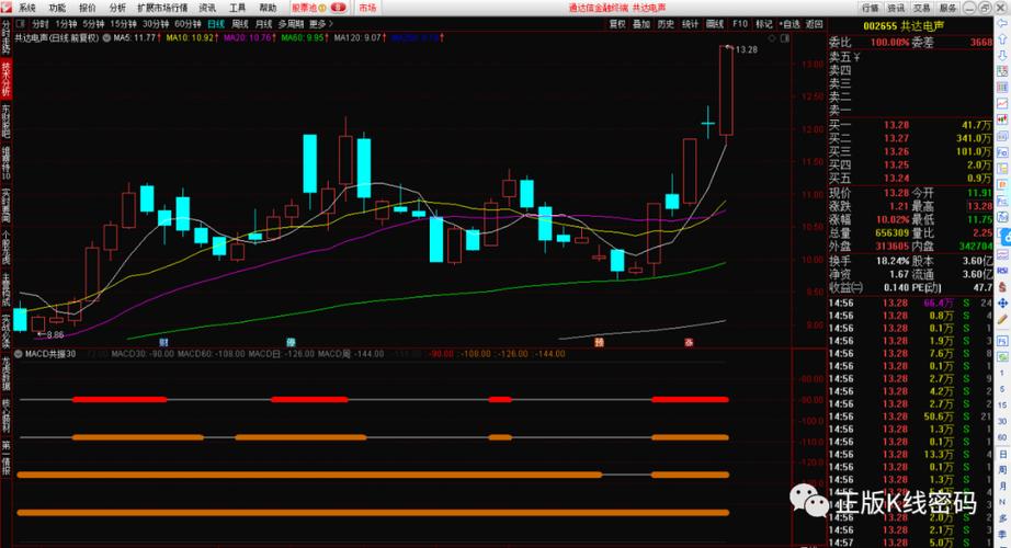  股票价格趋势反转点 _多周期共振指标代码 _股价突破60日均线选股公式