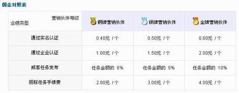 “营销伙伴”受青睐:工作者赚钱有新招