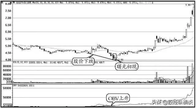 OBV指标交易策略_炒股技巧学习_股票投资买点卖点
