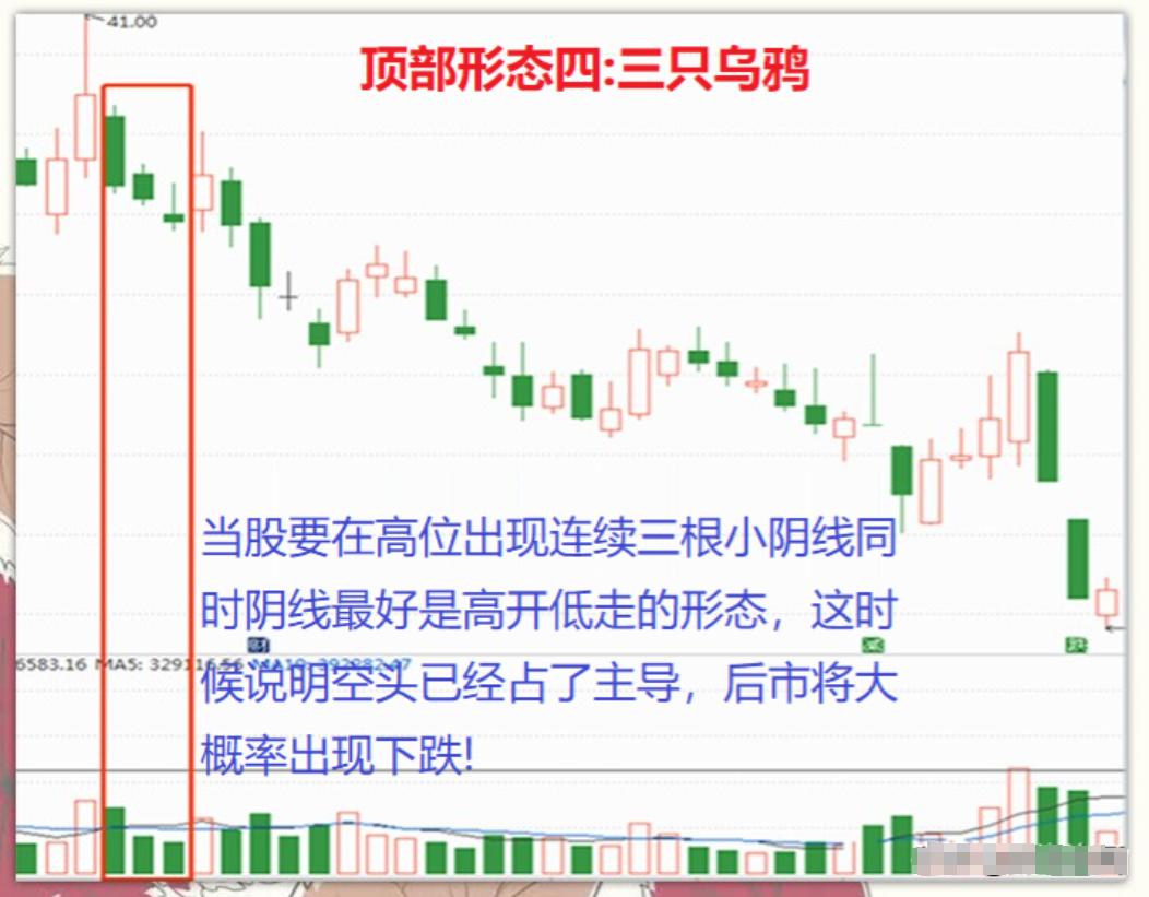 股市交易之道_炒股入门教学视频教程_顶部信号识别