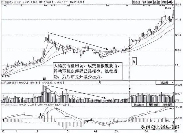 炒股技巧学习_炒股养家经验_股市实战经验分享
