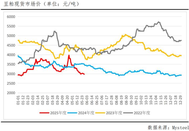 豆粕现货价格趋势_美豆期货价格波动_和讯期货豆粕行情