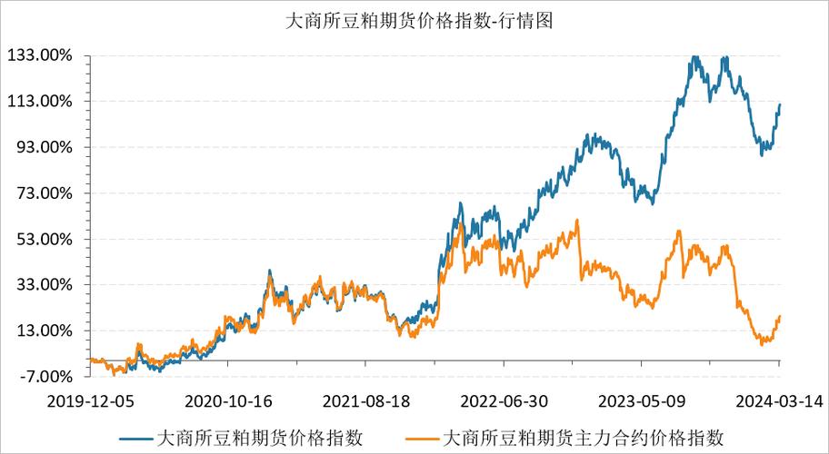 美豆产量预估_豆粕后期走势_豆粕期货交割