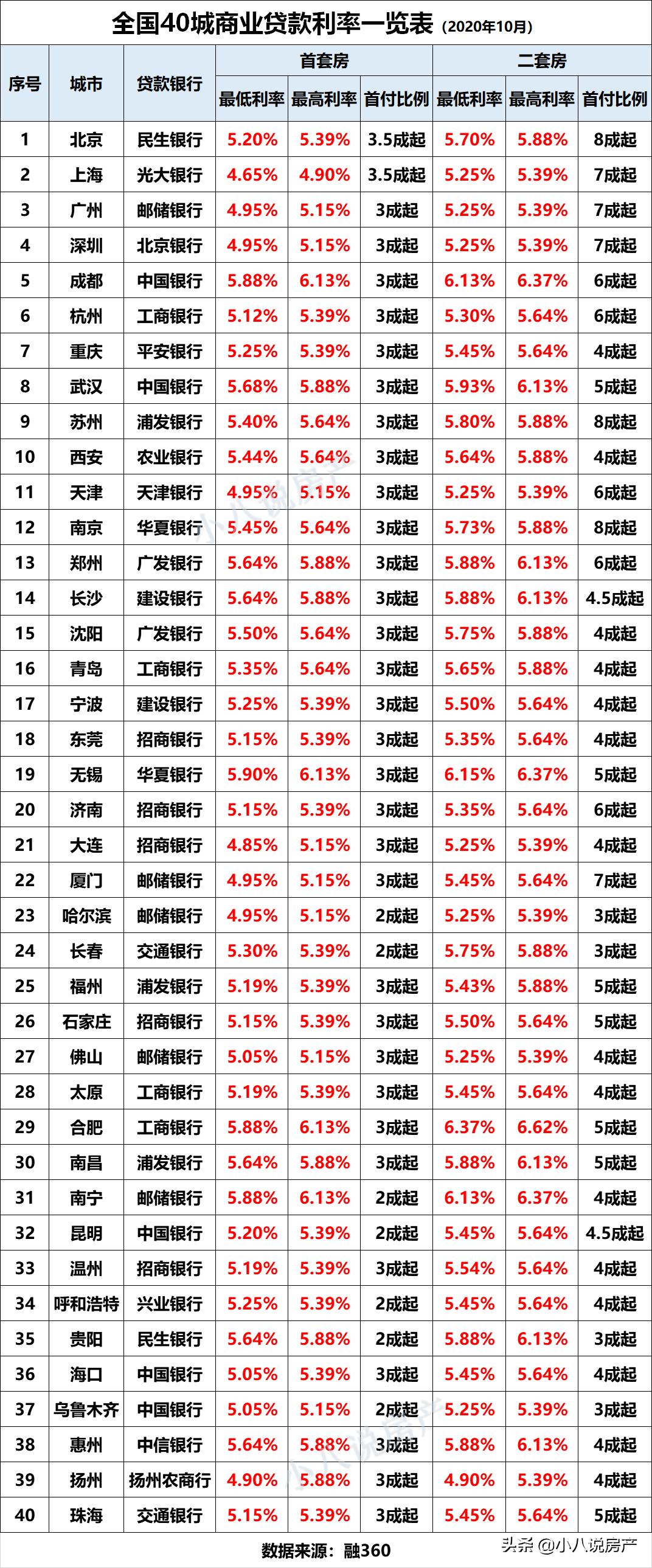 咸阳公积金贷款计算_最新房贷利率 首套房首付比例 住房公积金贷款额度