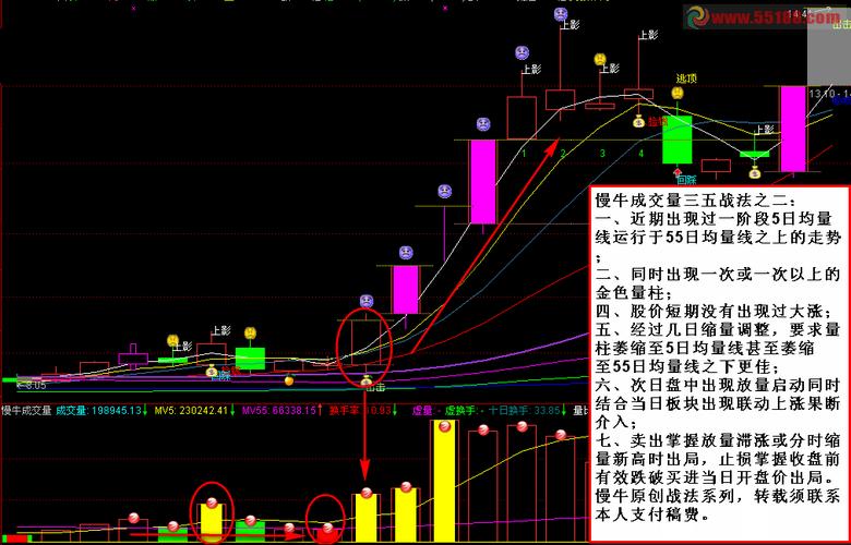 均量线主力成本分析_均量线突破临界辅助讯号_成交量均量线选股公式