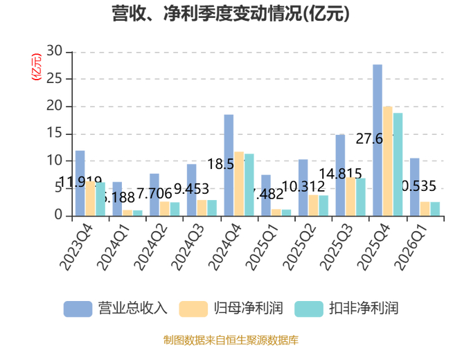 同花顺AI投顾东方财富全牌照券商2026年一季度财报分析_东方财富同花顺财富趋势2026年一季度业绩对比_同花顺赚钱效应