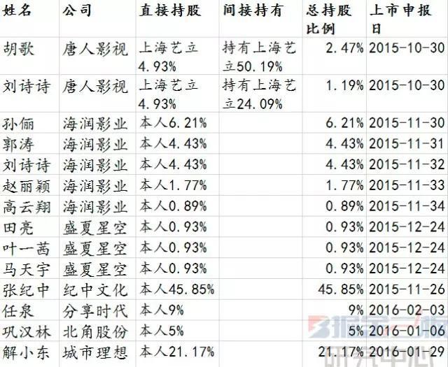 明星商业头脑投资理财_赵薇马云炒股_娱乐圈演员身价暴涨