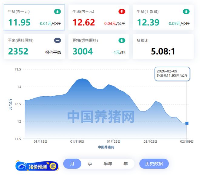 2026年养猪行情_玄田算法预测明日猪价_全国外三元生猪价格走势图及涨跌表