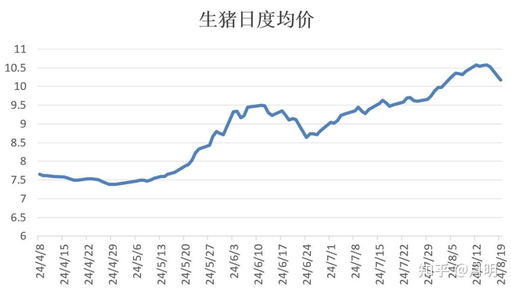 全国外三元生猪价格走势图及涨跌表_玄田算法预测明日猪价_2026年养猪行情