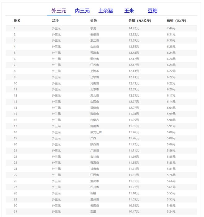 玄田算法预测明日猪价_全国外三元生猪价格走势图及涨跌表_2026年养猪行情
