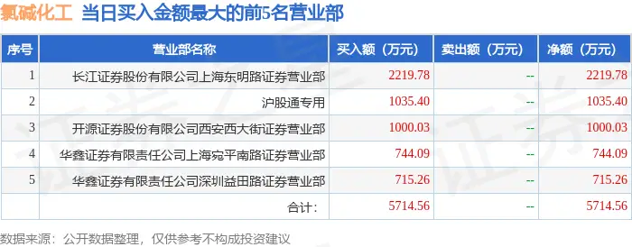 炒股养家席位地址_炒股养家北向资金龙虎榜_氯碱化工600618龙虎榜