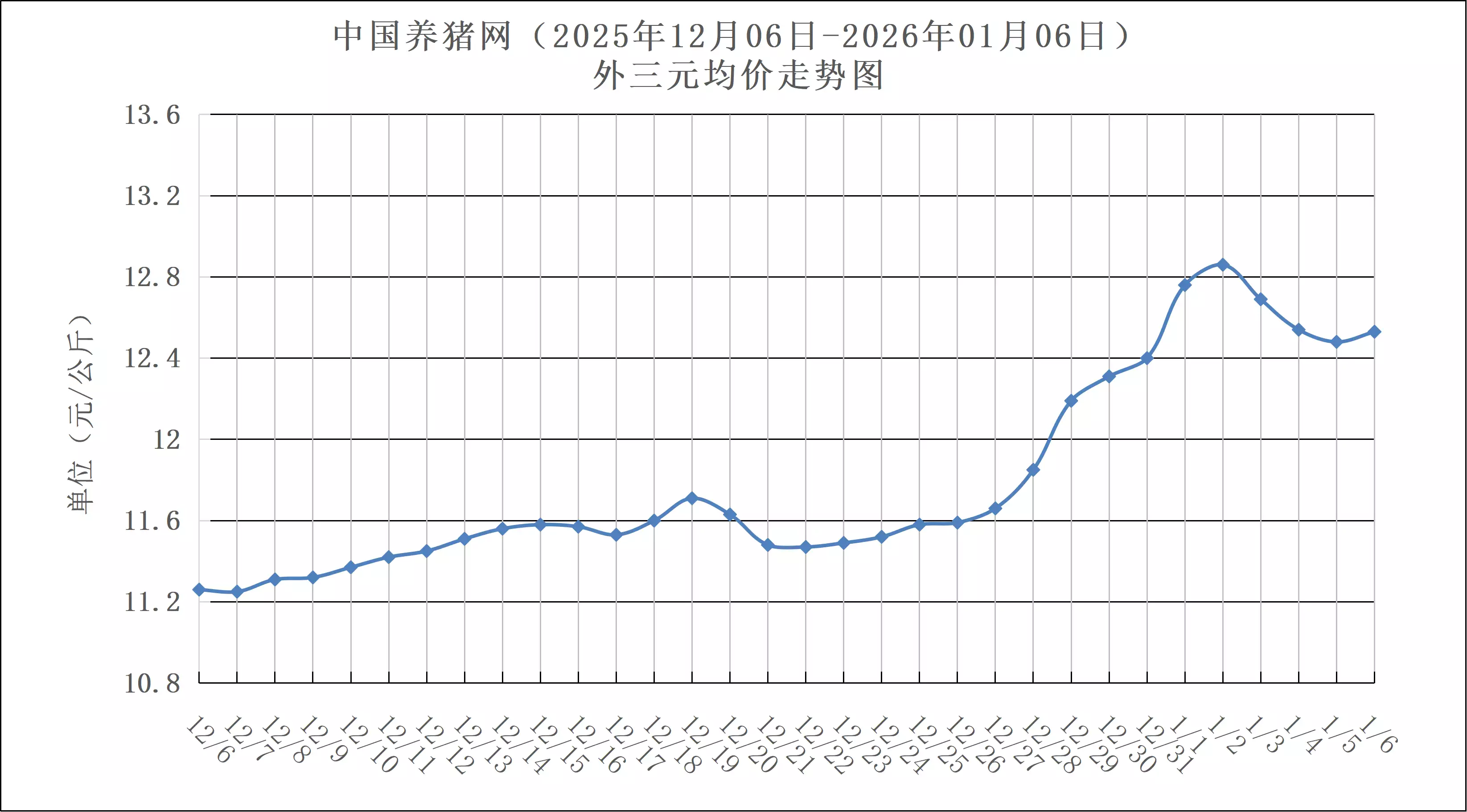 中国养猪网生猪价格走势图_2026年养猪行情_玄田算法生猪价格预测模型