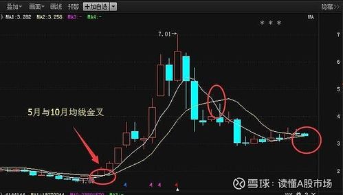 乖离率金叉选股公式_均线金叉死叉战法_均线交易策略