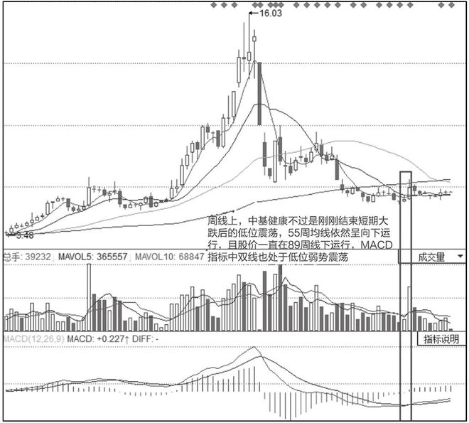 炒股一招先 陈浩_股票投资买点卖点_135均线交易系统