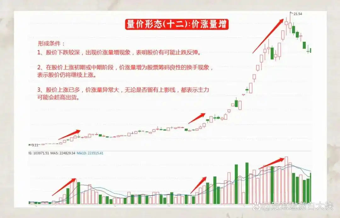 量价关系分析_成交量选股_炒股一定要懂量价分析