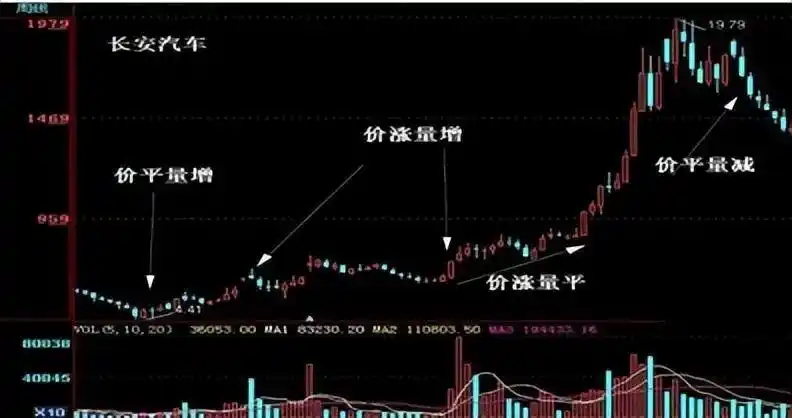 量价关系分析_炒股一定要懂量价分析_成交量选股