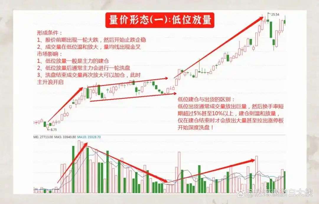 量价关系分析_炒股一定要懂量价分析_成交量选股