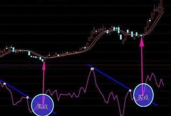 乖离率金叉选股公式_BIAS指标超卖形态应用_乖离率指标买入时机