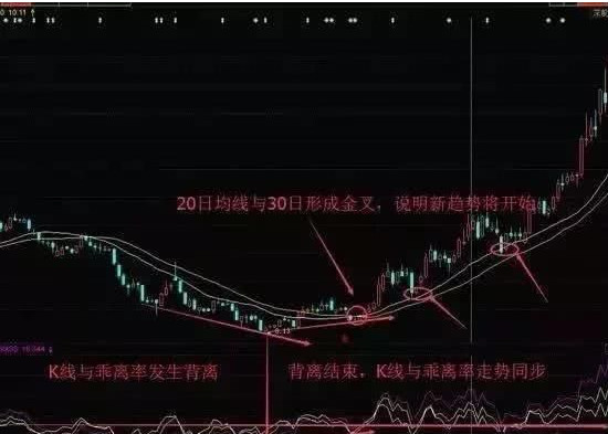 BIAS指标超卖形态应用_乖离率金叉选股公式_乖离率指标买入时机
