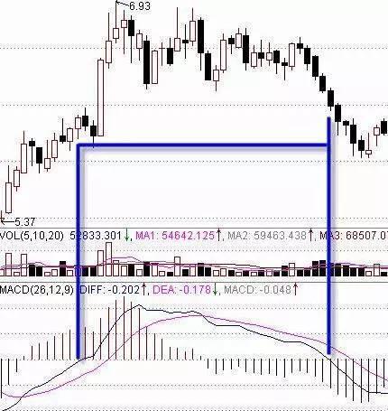 MACD指标选股方法_MACD指标使用技巧_乖离率金叉选股公式
