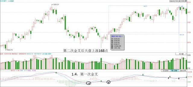 MACD指标选股方法_乖离率金叉选股公式_MACD指标使用技巧