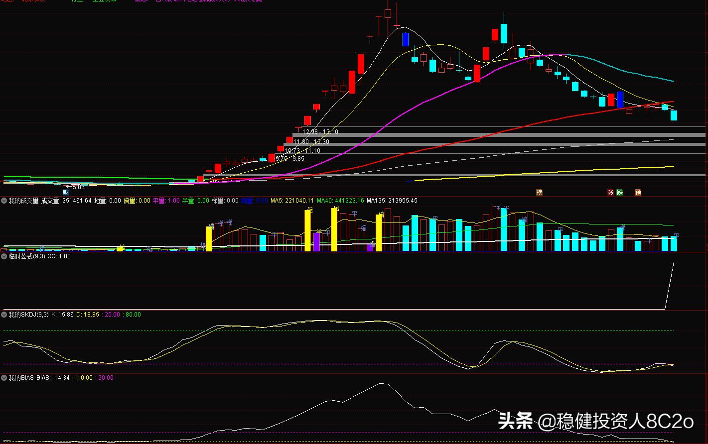 低位板块涨跌情况_SKDJ指标选股条件运用_乖离率金叉选股公式